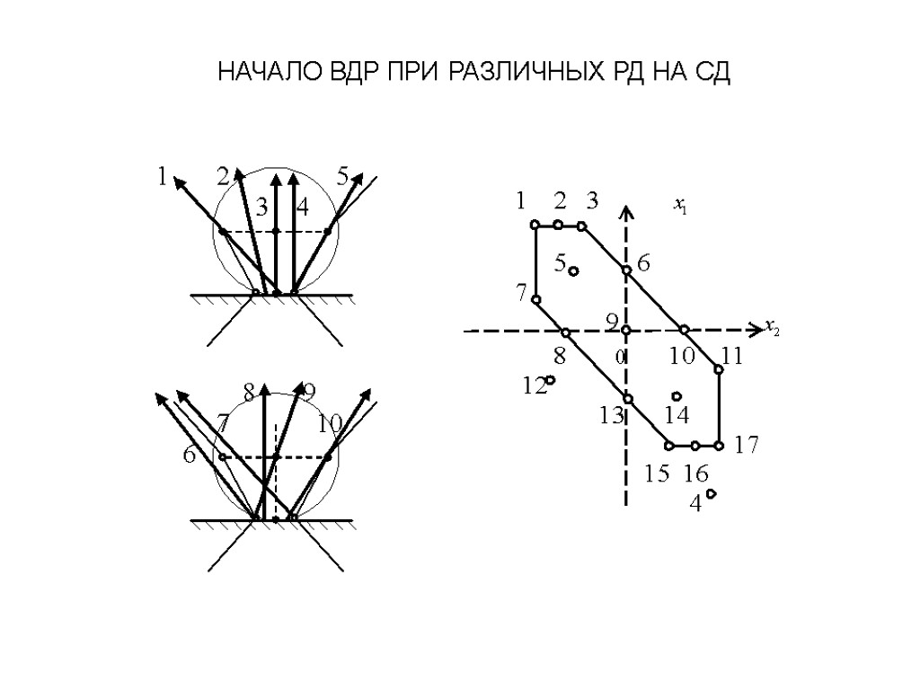 НАЧАЛО ВДР ПРИ РАЗЛИЧНЫХ РД НА СД